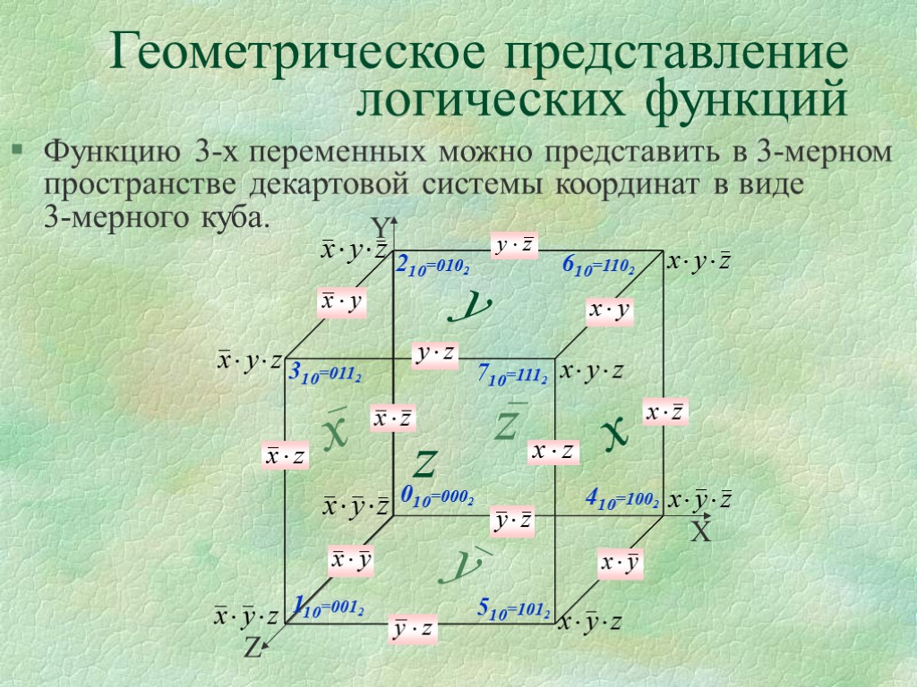 Геометрическое представление логических функций Функцию 3-х переменных можно представить в 3-мерном пространстве декартовой системы
